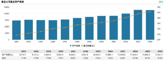 营收68.51亿、净利19.21亿，同比双增！富国基金2025年规模超越天弘 排名升至第5