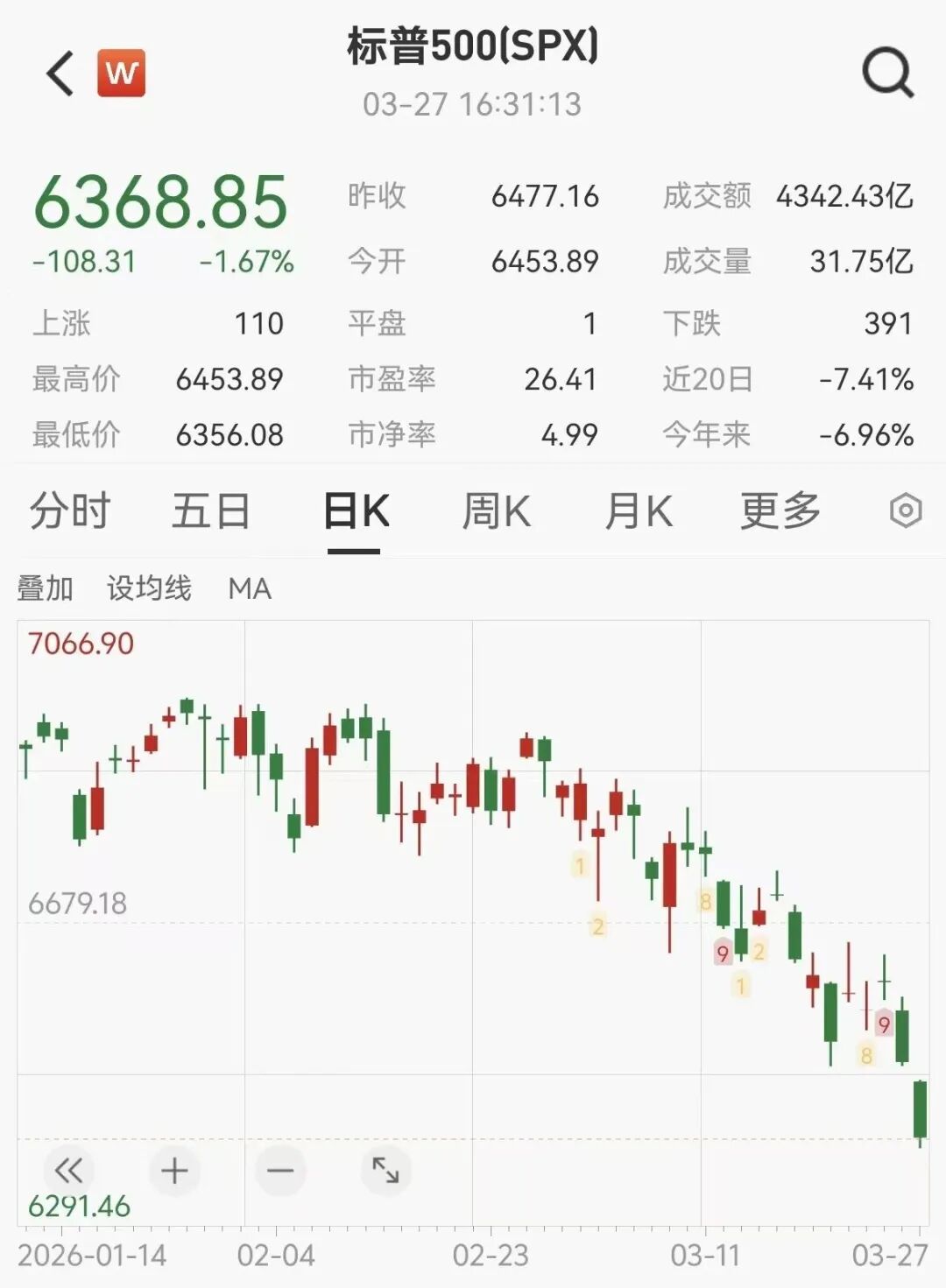 用AI“龙虾”炒股,有投资者称“取得月赚90%惊人战绩”,有人20万元却亏掉8万元!记者调查:普通人能玩吗?