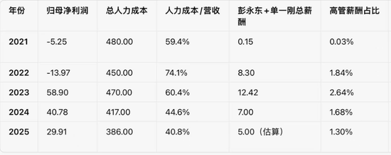 贝壳去年净赚50亿,主要靠减员减薪