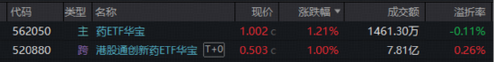 跨国巨头密集押注+创新药企盈利兑现，创新药逆市走强，520880放量连阳！MIRXES-B狂飙43%