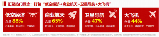 SpaceX IPO在即，力箭二号火箭将首飞！海内外共振，通用航空ETF（159231）放量劲涨1.46%