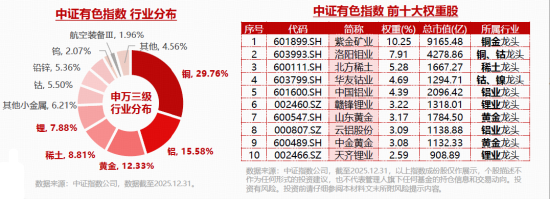有色领涨两市！铝价四年新高+黄金V型反转，华宝基金有色ETF（159876）逆市上探1.76%！天山铝业等2股涨停