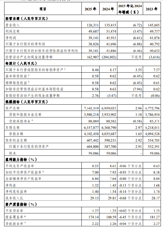 光大银行：截至2025年末不良贷款率1.27%，比上年末上升0.02个百分点