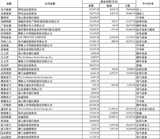 外资巨头集体加仓A股,QFII新进重仓90家公司,普遍呈现三大特征(名单)