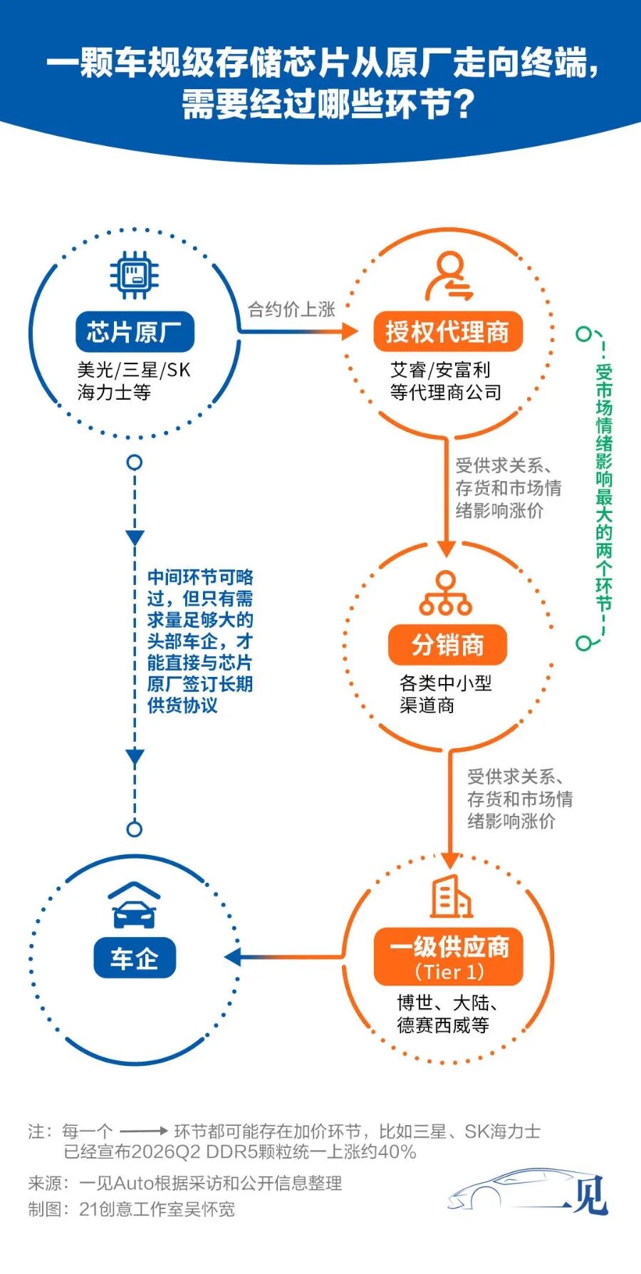 一小时一个价,存储芯片涨幅200%超黄金,已有车型扛不住涨价5000元