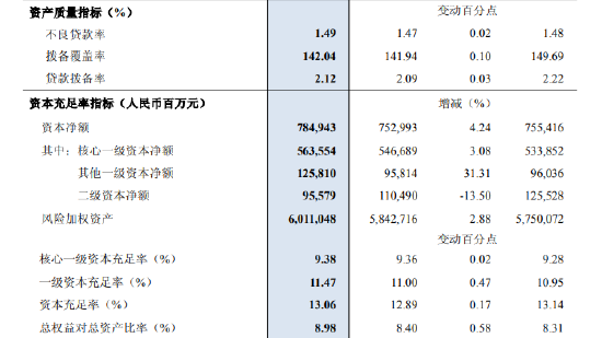 民生银行：2025年末不良贷款率1.49%，比上年末上升0.02个百分点