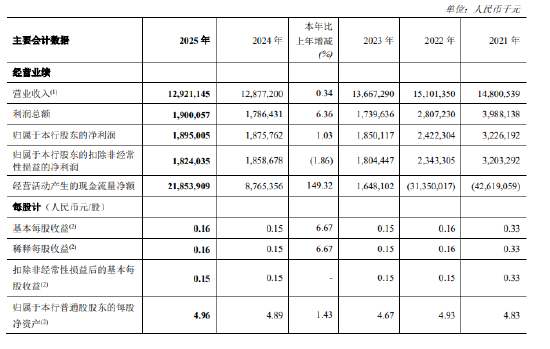 郑州银行:2025年归母净利润18.95亿元,同比增长1.03%