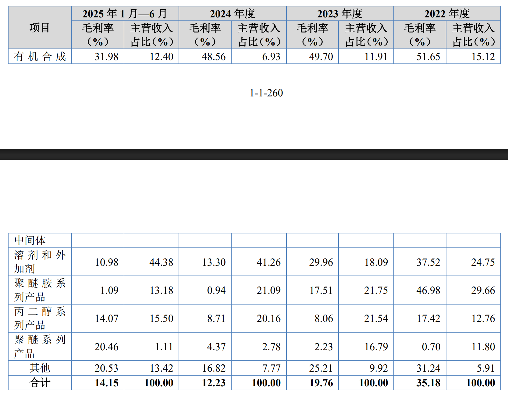IPO雷达| 营收“虚胖”、依赖中石化，昌德科技闯关北交所遇考