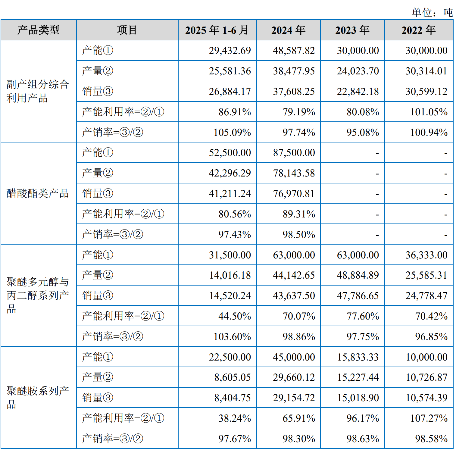 IPO雷达| 营收“虚胖”、依赖中石化，昌德科技闯关北交所遇考