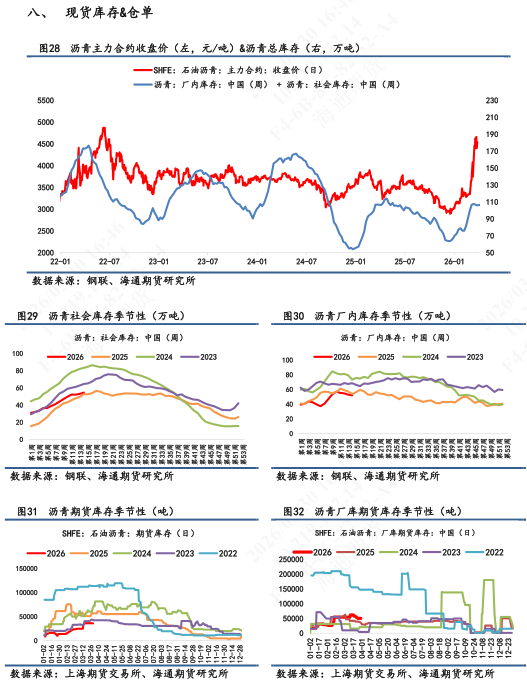 【沥青日报】BU生产利润亏损小幅收敛，厂库去库/社库累库