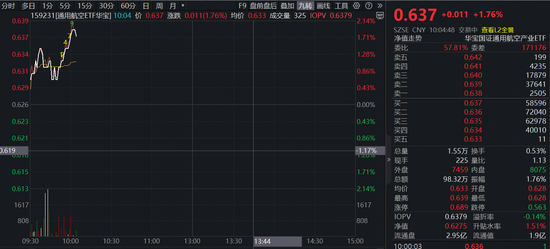 力箭二号成功发射一箭三星!华宝基金通用航空ETF(159231)续涨1.76%冲击连阳