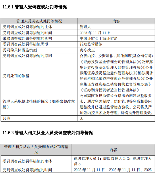 汇添富基金2025年因合规内控、投资运作、基金销售等问题被责令改正,三名高管收警示函