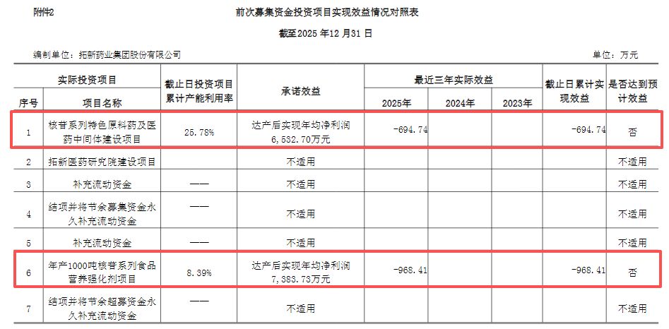 股价最大跌幅近90%！两大IPO募投项目2025年亏损，拓新药业发布定增预案