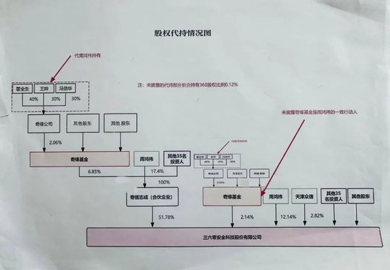 起底周鸿祎的隐秘代持与违规减持