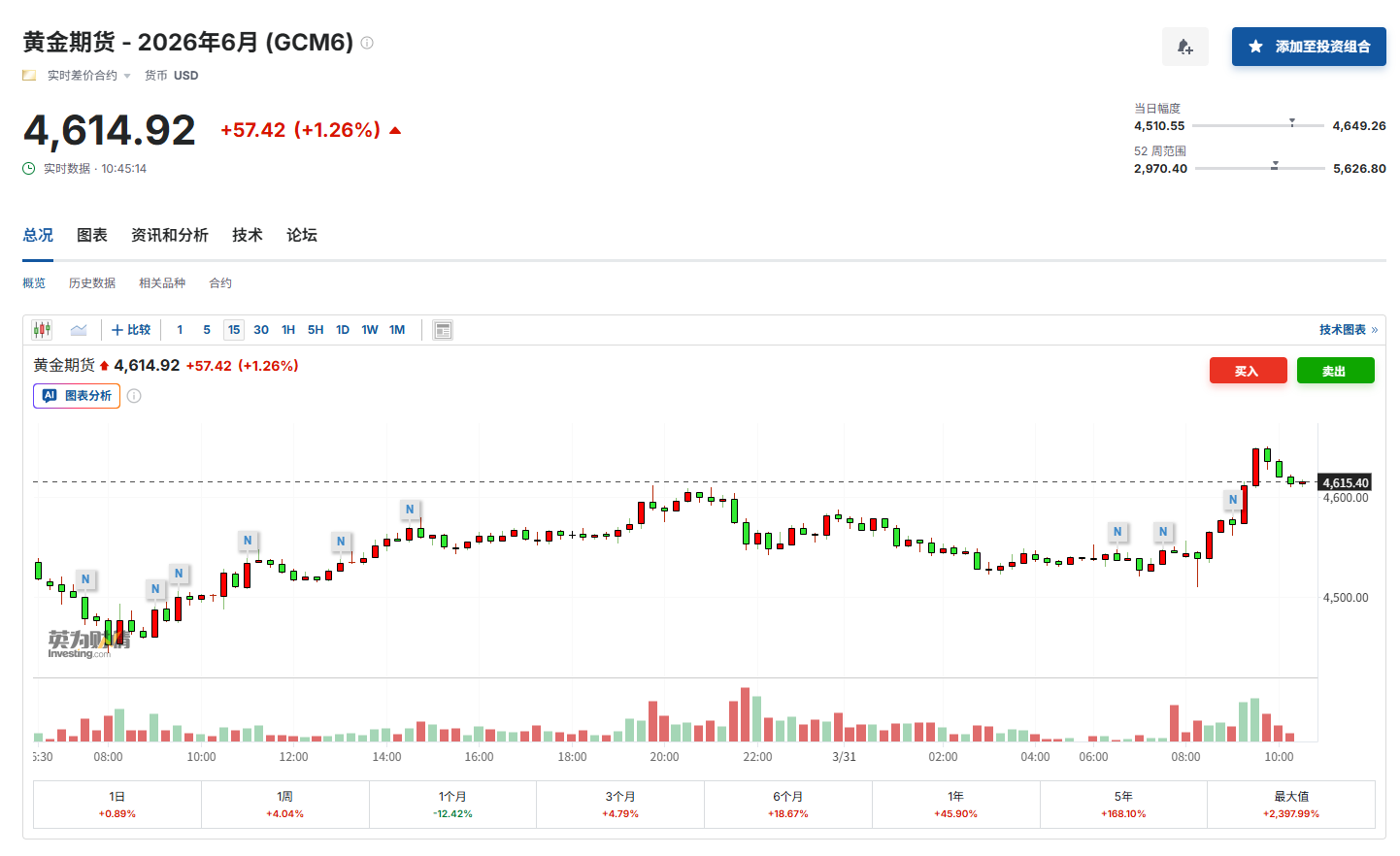 美伊战争“击碎”黄金牛市?瑞银:短期内还会涨,未来几年将下跌!