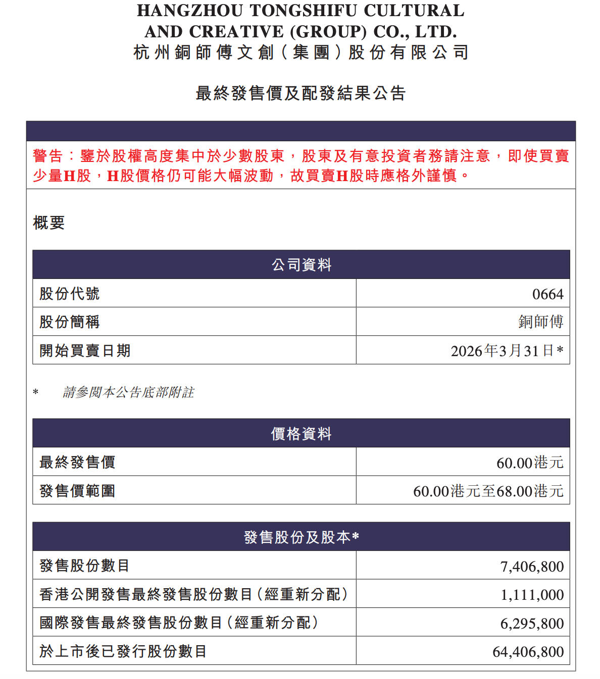 低开近41%！“铜质文创第一股” 铜师傅上市首日破发