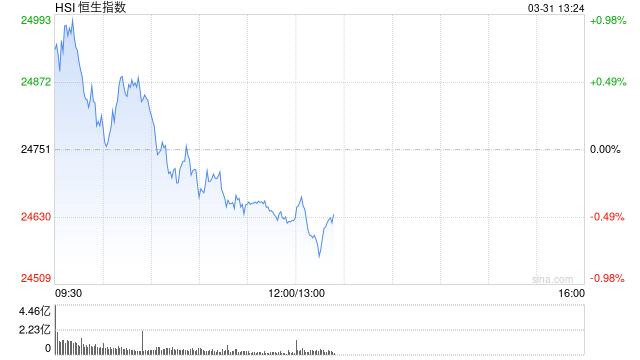 港股午评：恒指跌0.51% 科指跌0.94% 科网股、石油股普跌 新消费概念股走弱 泡泡玛特跌近5%