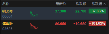 港股午评：恒指跌0.51% 科指跌0.94% 科网股、石油股普跌 新消费概念股走弱 泡泡玛特跌近5%