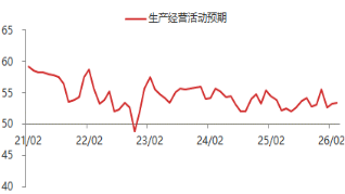 东海期货宏观数据观察:3月制造业PMI超预期回升,经济景气水平回升