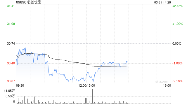 名创优品于3月30日斥资37.98万美元回购9.8万股
