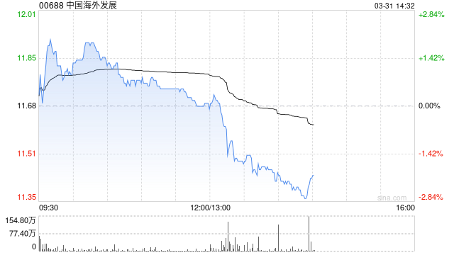 中国海外发展发布年度业绩 股东应占溢利126.91亿元同比减少18.83%