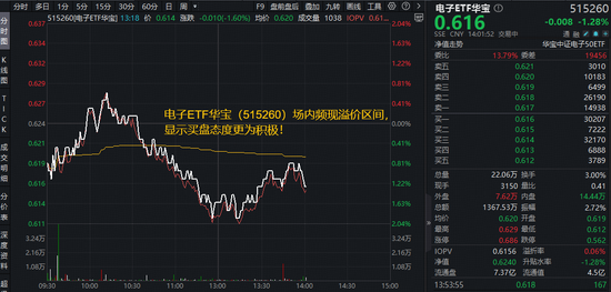 兆易创新:57亿采购长鑫DRAM芯片!华宝基金电子ETF(515260)溢价频现,买盘强势!