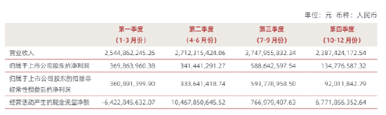 中泰证券2025年净利增53%：投行业务腰斩、国际业务亏1.6亿、罚单频收