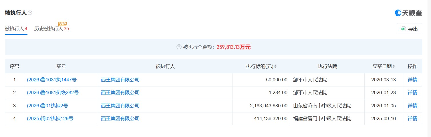 股份流拍背后:西王食品15亿关联存款何去何从?谁会接盘?