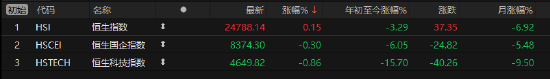 港股3月收官！恒生科技指数本月跌近10%