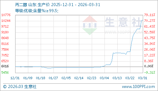 03月31日丙二醇10333.33元/吨 5天上涨11.51%