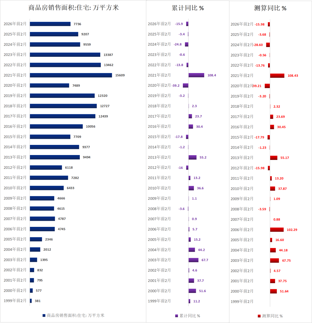 历年前2月地产待售面积(1999-2026)