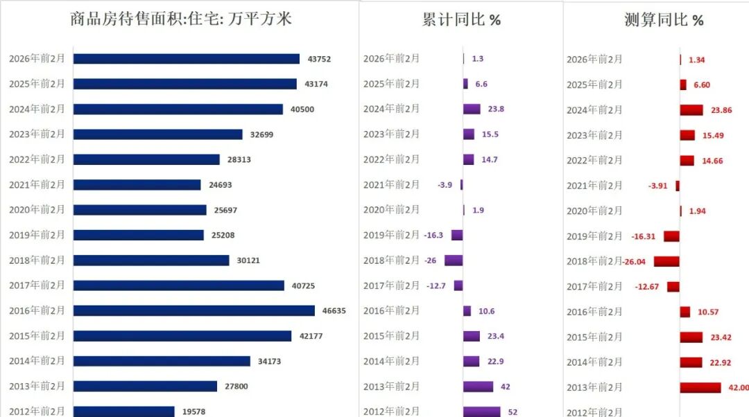 历年前2月地产待售面积(1999-2026)