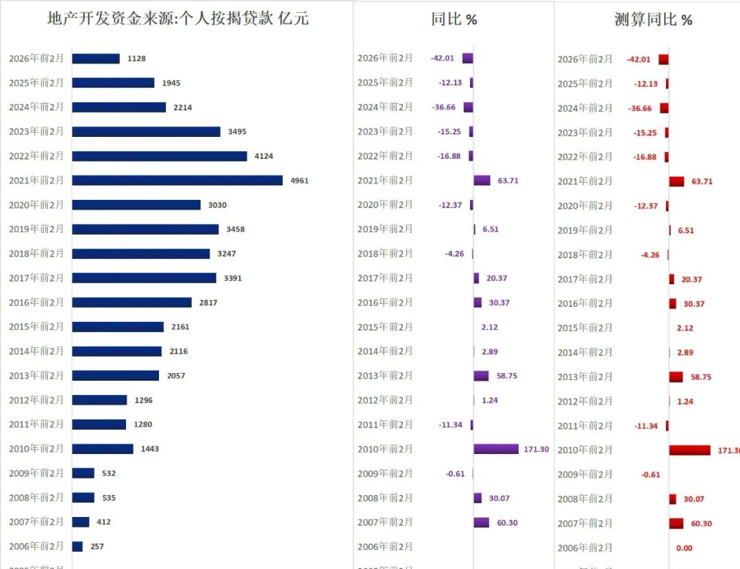 历年前2月地产待售面积(1999-2026)