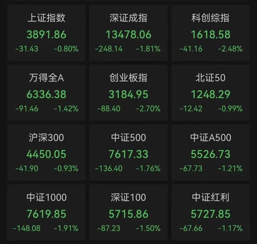 A股3月收官,沪指再度失守3900点,月累计跌6.51%!张雪机车一战封神,概念股2连板!日韩股市3月均暴跌