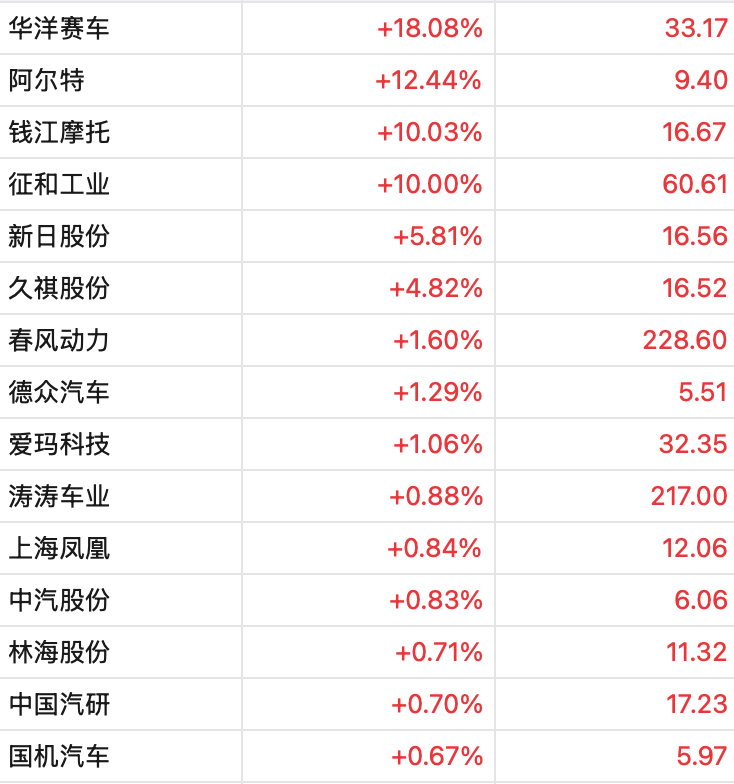 A股3月收官,沪指再度失守3900点,月累计跌6.51%!张雪机车一战封神,概念股2连板!日韩股市3月均暴跌