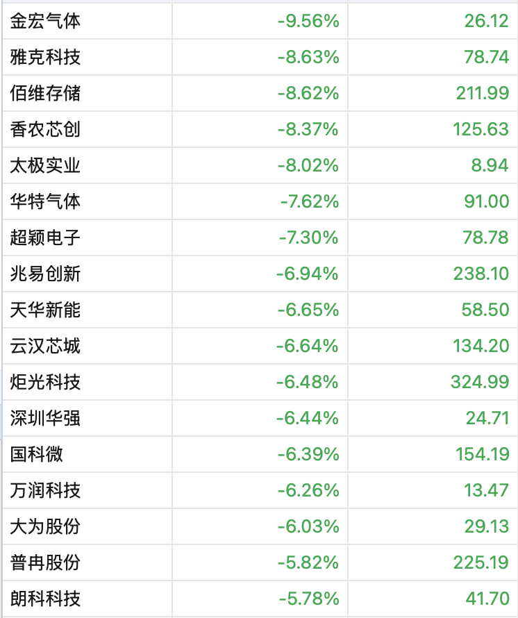 A股3月收官,沪指再度失守3900点,月累计跌6.51%!张雪机车一战封神,概念股2连板!日韩股市3月均暴跌