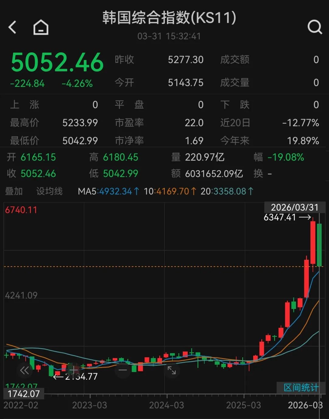 A股3月收官,沪指再度失守3900点,月累计跌6.51%!张雪机车一战封神,概念股2连板!日韩股市3月均暴跌