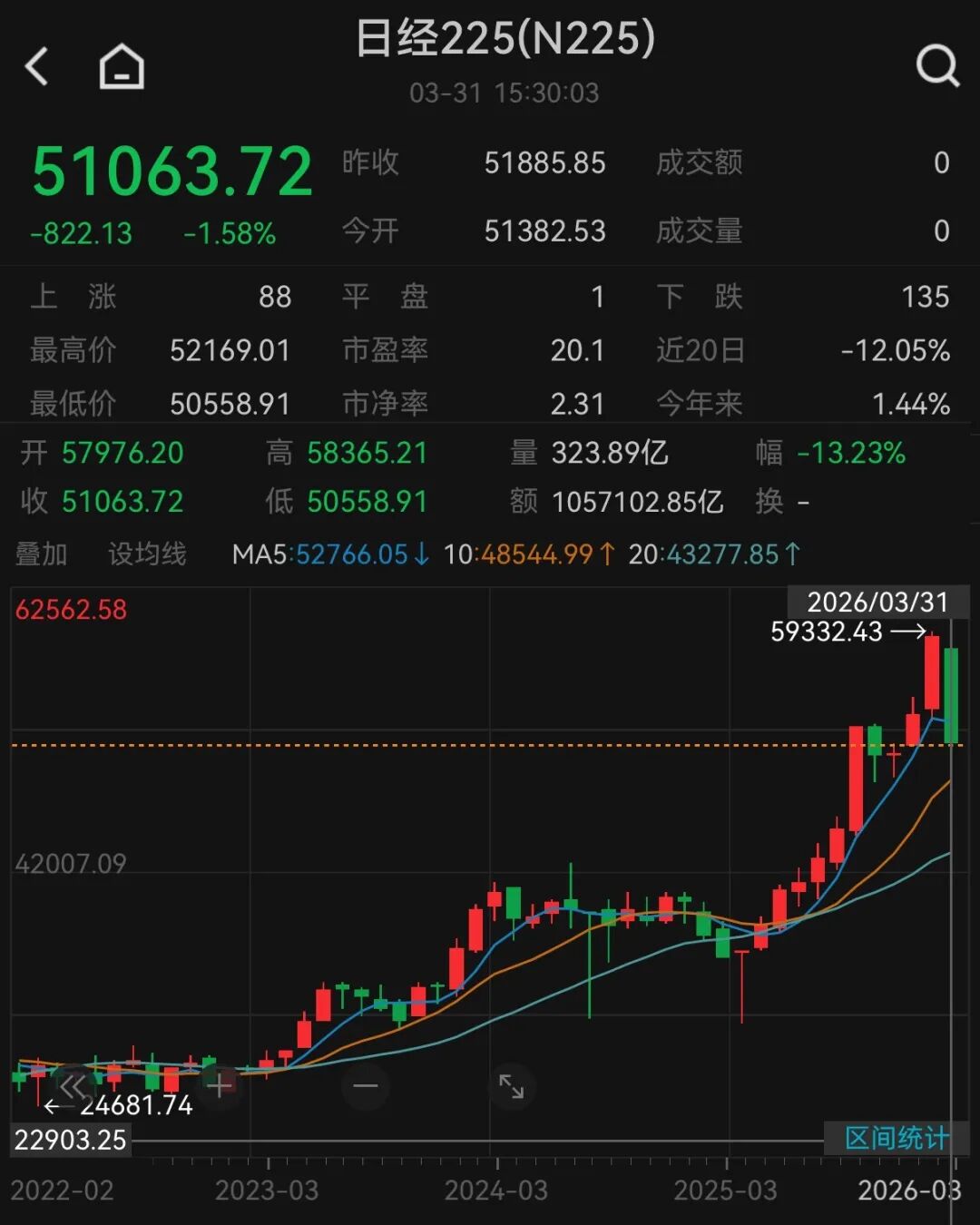 A股3月收官,沪指再度失守3900点,月累计跌6.51%!张雪机车一战封神,概念股2连板!日韩股市3月均暴跌