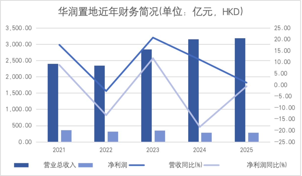 华润置地告别“三高”模式，收租和轻资产业务表现亮眼