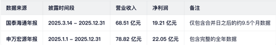 一个股东说22亿，另一个说19亿！富国基金2025年到底挣了多少钱？