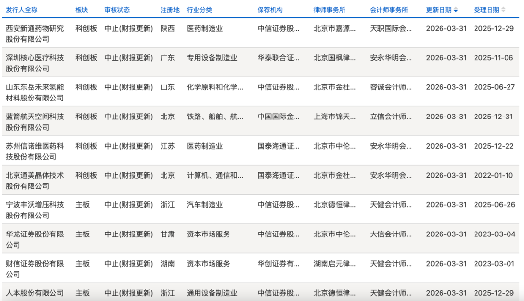 长鑫科技、蓝箭航天，IPO中止，何时恢复？