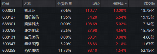 CXO龙头领跑，港股通医疗ETF、医疗ETF实力抗跌！凯莱英绩后AH股狂飙，机构：CXO有望成为医疗行情反转先锋