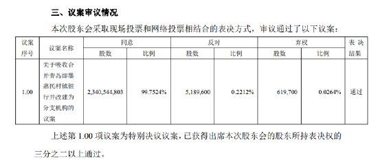 青农商行：吸收合并青岛即墨惠民村镇银行获股东会通过
