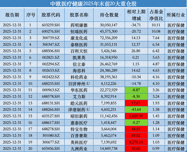 去年下半年增持昭衍新药、建仓特宝生物,中欧基金葛兰自购旗下独管医药基金