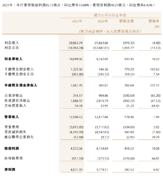 贵州银行：2025年实现净利润40.21亿元 同比增长6.42%