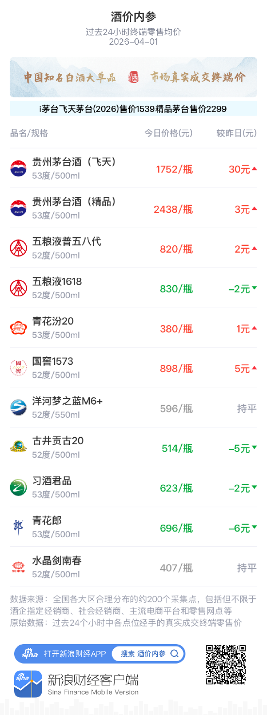 酒价内参4月1日价格发布 水晶剑南春与昨日持平