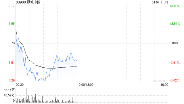 中金:维持绿城中国跑赢行业评级 下调目标价至14.0港元