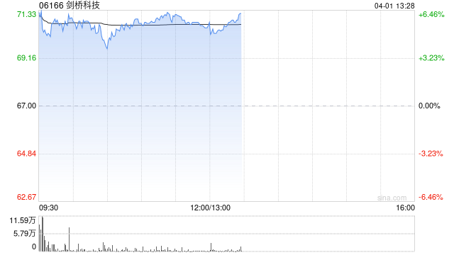 剑桥科技午前涨超6% 2025年归母净利润同比增长58.08%