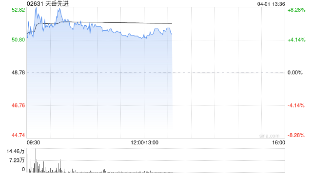天岳先进午后涨超5% 2025年实现总收入约14.65亿元
