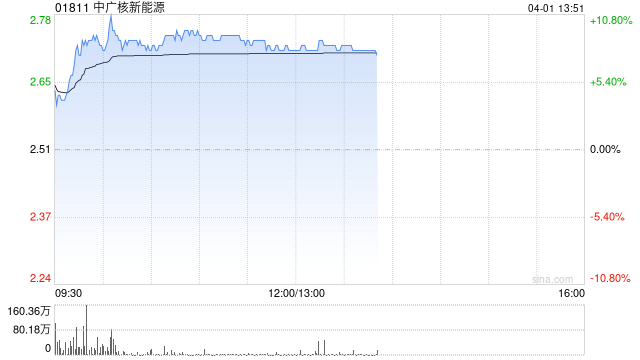 中广核新能源午后涨逾8% 全年股东应占溢利同比增11.2%